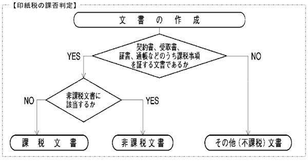 印紙税の課否判定のフローチャート