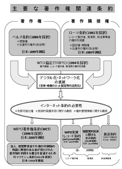 主要な著作権関連条約　令和6年版