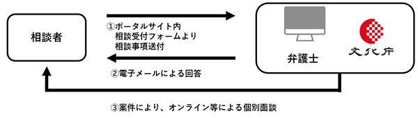 相談の流れ