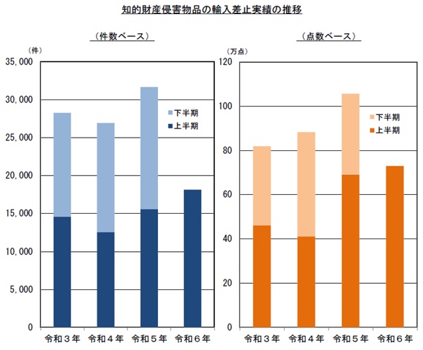 知的財産侵害物品の輸入差止実績の推移2024