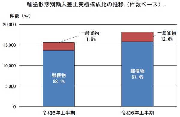 輸送形態輸入差止実績構成比率の推移（件数ベース）