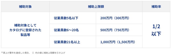 中小企業省力化投資補助金の補助額について