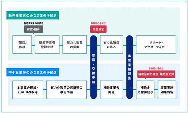 中小企業省力化投資補助金の流れ