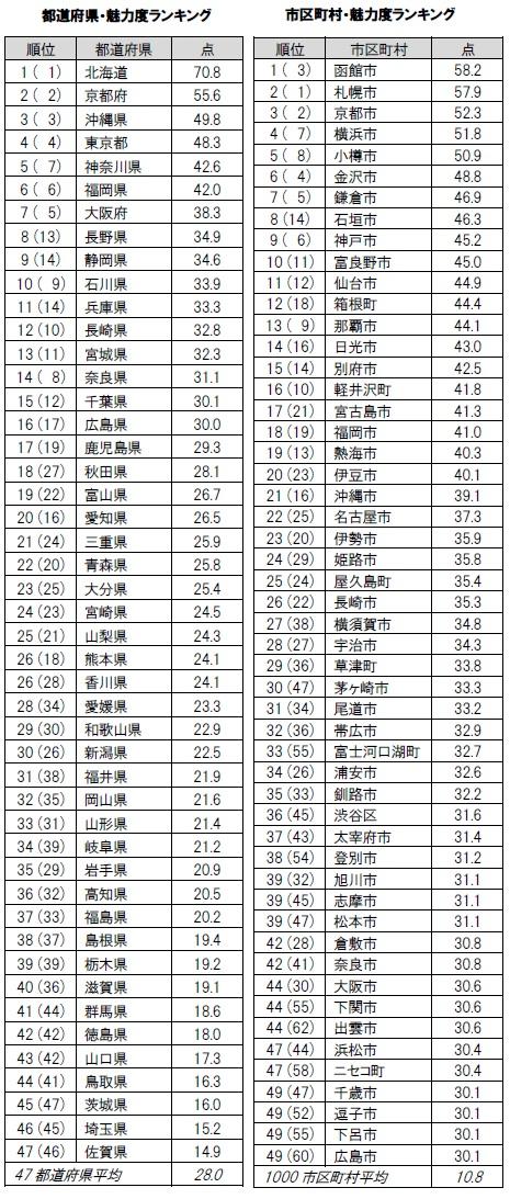 魅力度ランキング2024