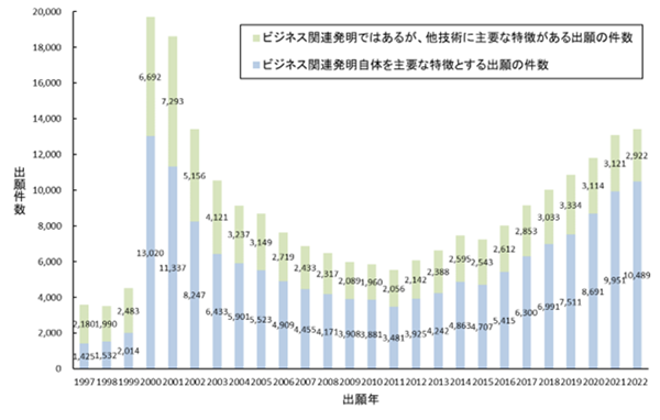 ビジネス関連発明の特許査定率の推移2024