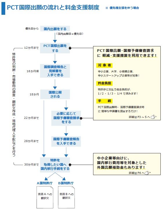 PCT出願の流れと料金支援制度2024