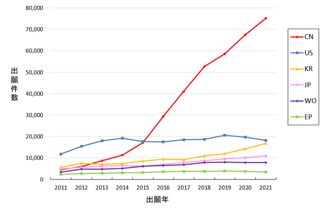 各国のビジネス関連発明の出願件数の推移2024