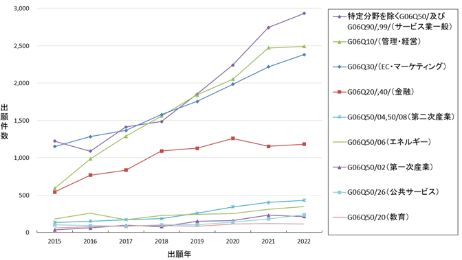 分野別ビジネス関連発明の出願件数の推移2024